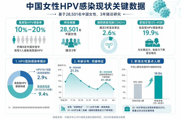 中国女性HPV感染率数据